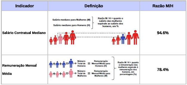 Gráfico da diferença salarial por ocupação
